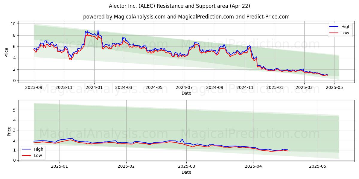  Alector Inc. (ALEC) Support and Resistance area (22 Apr) 