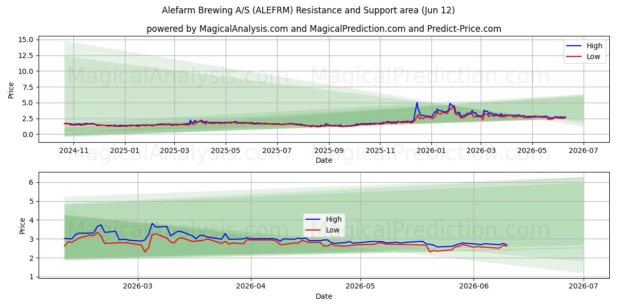  Alefarm Brewing A/S (ALEFRM) Support and Resistance area (11 Jun) 