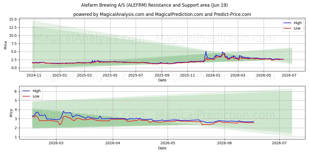  Alefarm Brewing A/S (ALEFRM) Support and Resistance area (18 Jun) 