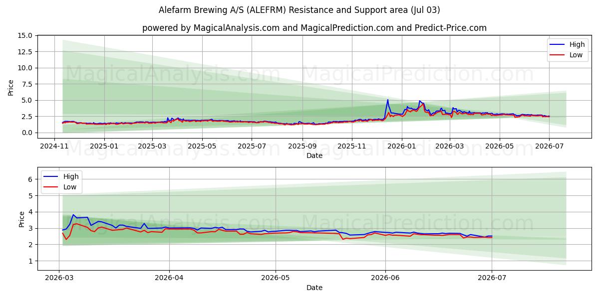  Alefarm Brewing A/S (ALEFRM) Support and Resistance area (02 Jul) 