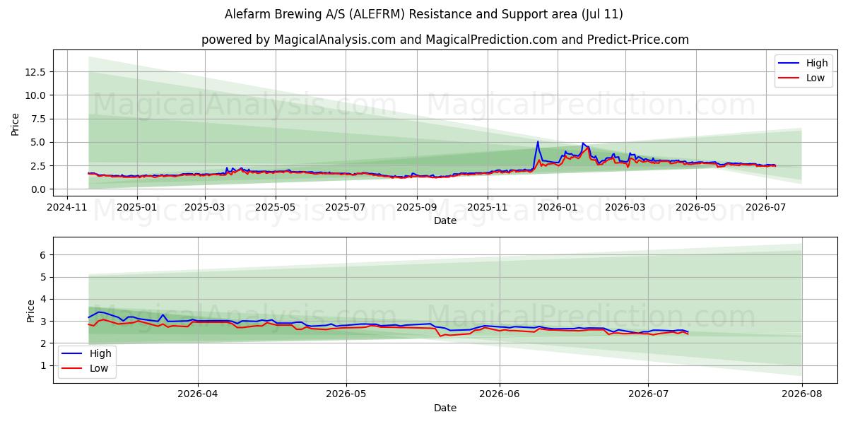  Alefarm Brewing A/S (ALEFRM) Support and Resistance area (10 Jul) 
