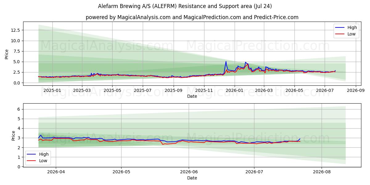  Alefarm Brewing A/S (ALEFRM) Support and Resistance area (23 Jul) 