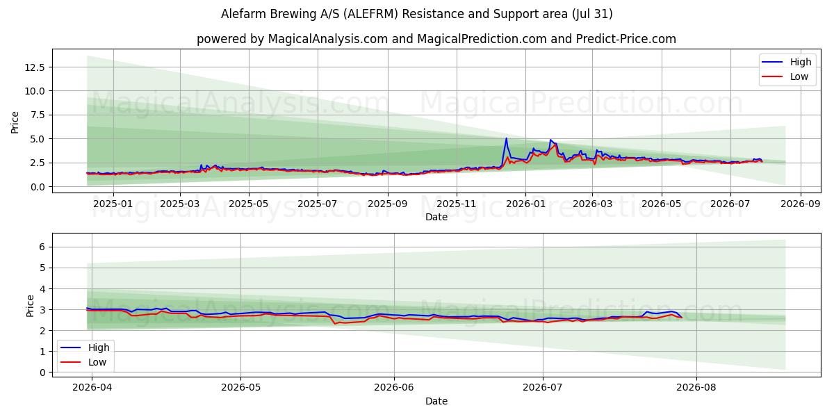  Alefarm Brewing A/S (ALEFRM) Support and Resistance area (30 Jul) 