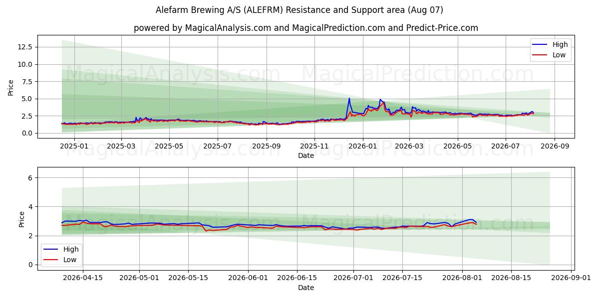  Alefarm Brewing A/S (ALEFRM) Support and Resistance area (06 Aug) 