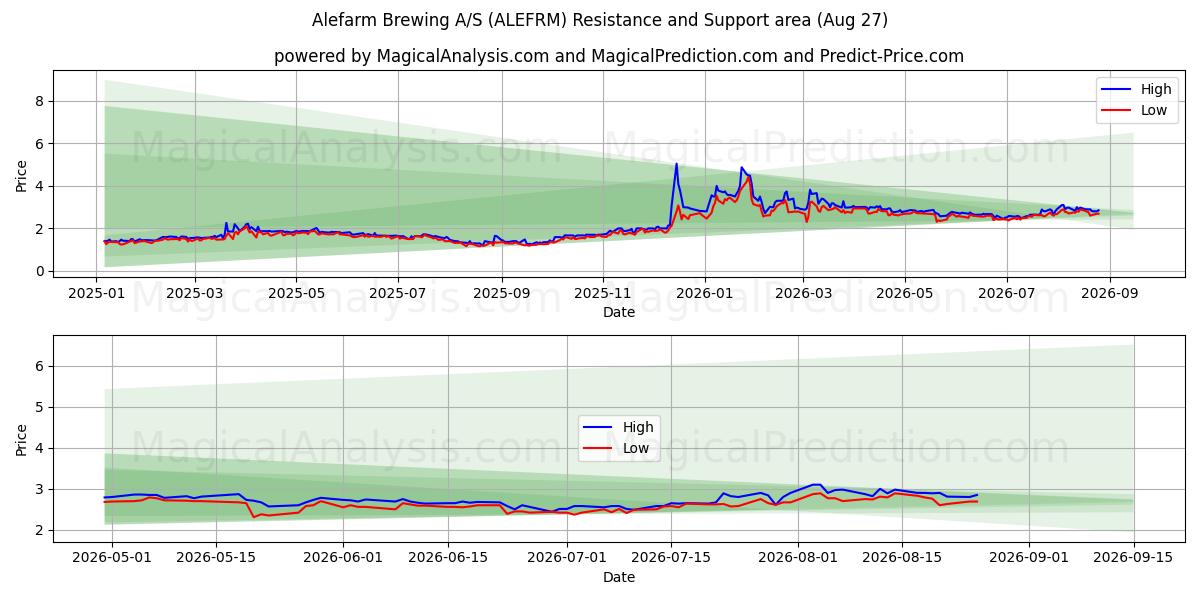  Alefarm Brewing A/S (ALEFRM) Support and Resistance area (26 Aug) 