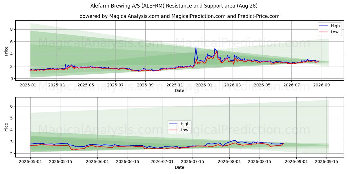  Alefarm Brewing A/S (ALEFRM) Support and Resistance area (27 Aug) 