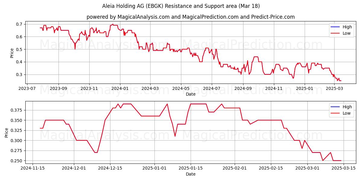  Aleia Holding AG (EBGK) Support and Resistance area (18 Mar) 