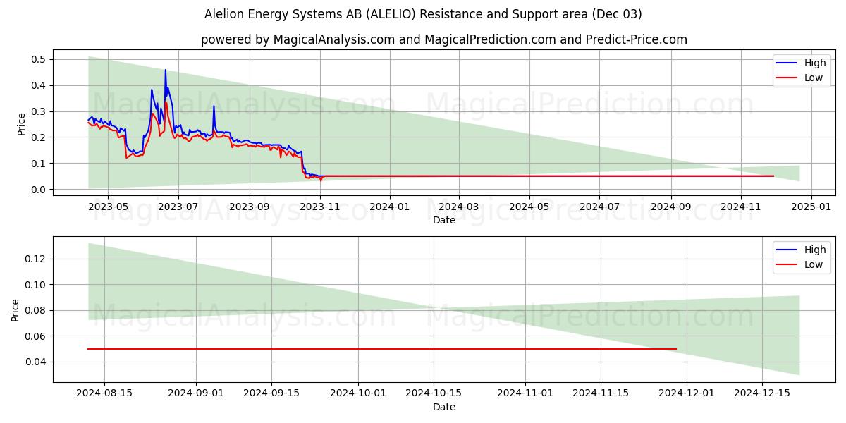  Alelion Energy Systems AB (ALELIO) Support and Resistance area (03 Dec) 