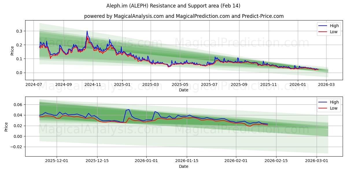  Aleph.im (ALEPH) Support and Resistance area (13 Feb) 