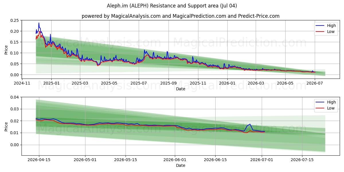  アレフ・イム (ALEPH) Support and Resistance area (03 Jul) 