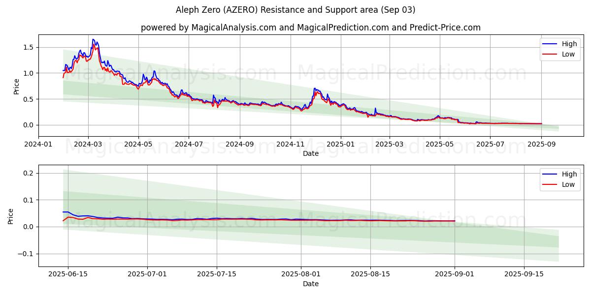  Aleph Zero (AZERO) Support and Resistance area (02 Sep) 