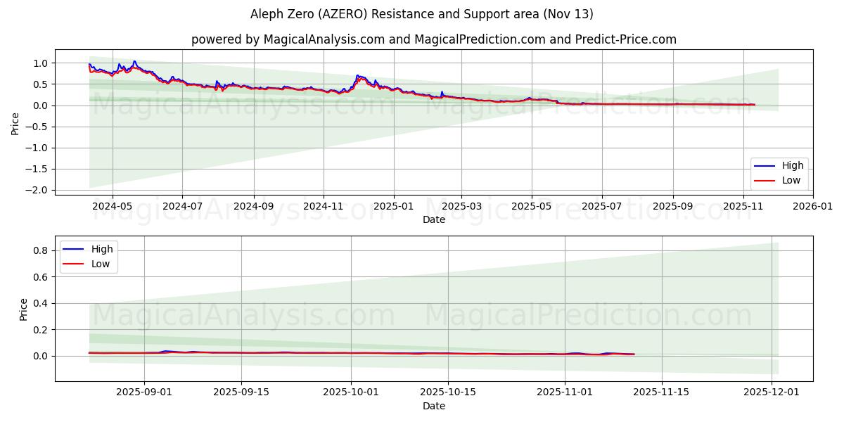  Alef Sıfır (AZERO) Support and Resistance area (12 Nov) 