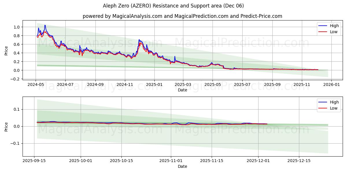  Alef Sıfır (AZERO) Support and Resistance area (05 Dec) 