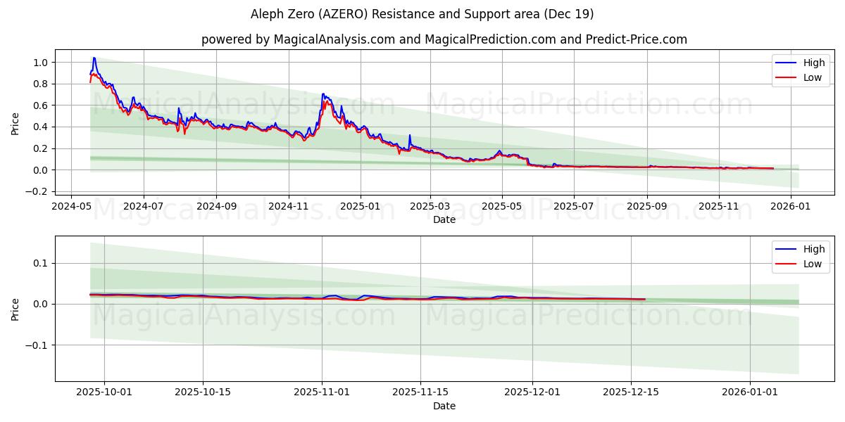  الف صفر (AZERO) Support and Resistance area (18 Dec) 