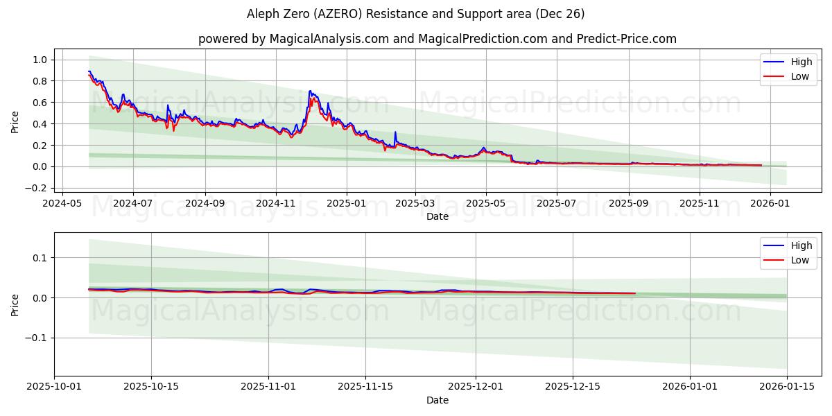  Aleph Null (AZERO) Support and Resistance area (25 Dec) 