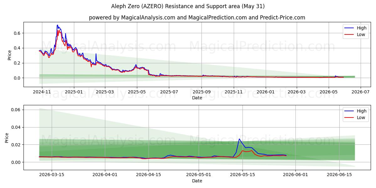  Aleph Zero (AZERO) Support and Resistance area (30 May) 
