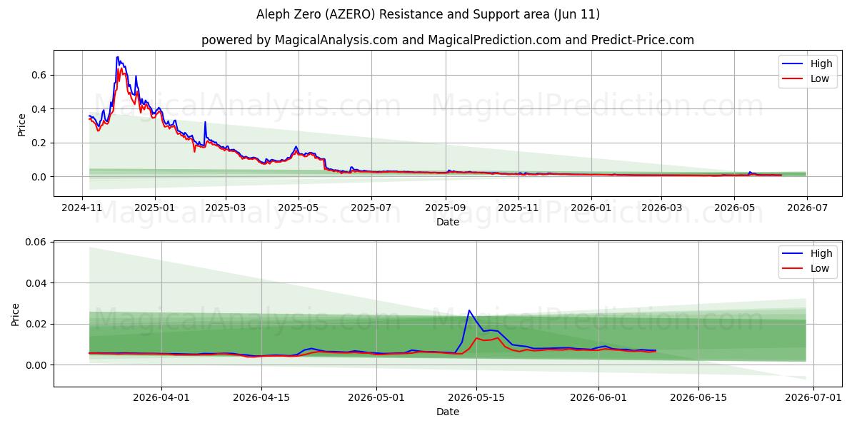  阿莱夫零号 (AZERO) Support and Resistance area (10 Jun) 