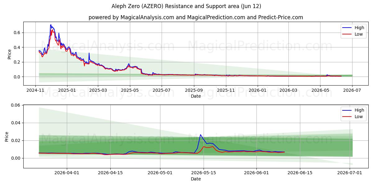  Aleph Cero (AZERO) Support and Resistance area (11 Jun) 