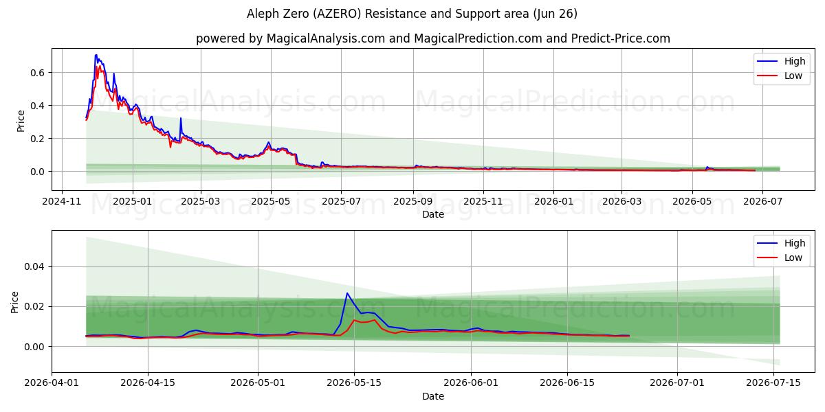  एलेफ़ ज़ीरो (AZERO) Support and Resistance area (25 Jun) 