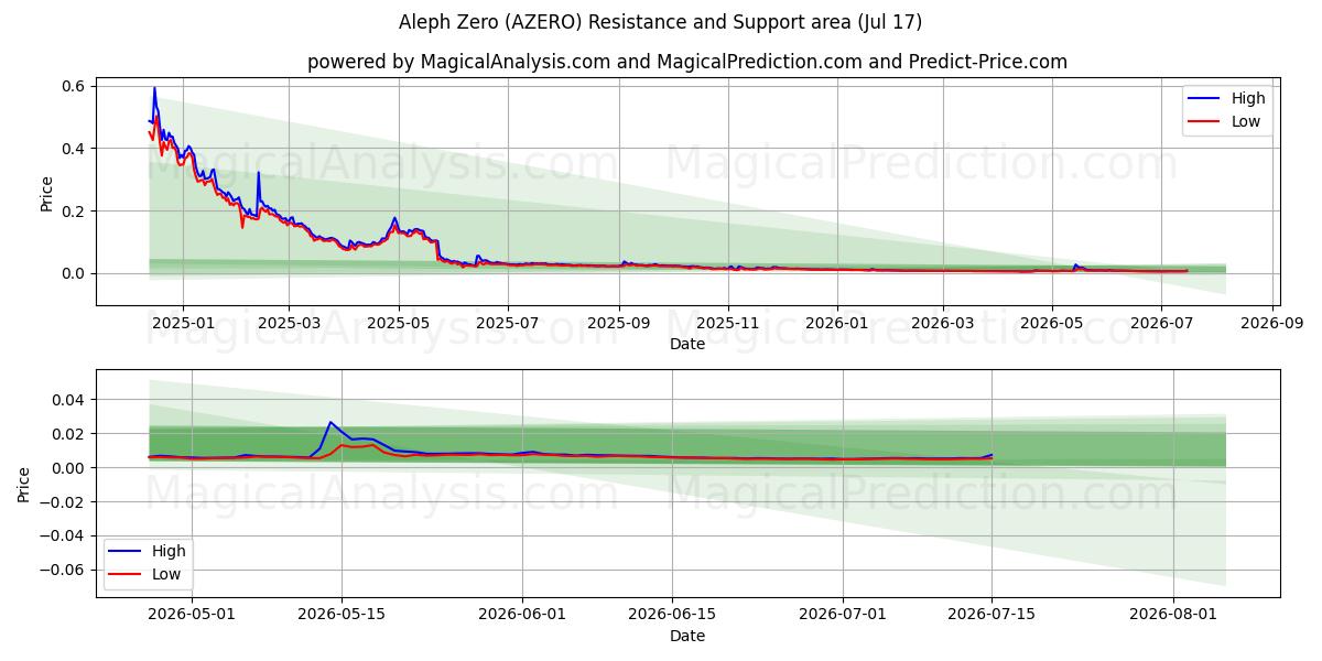  Aleph Zéro (AZERO) Support and Resistance area (16 Jul) 
