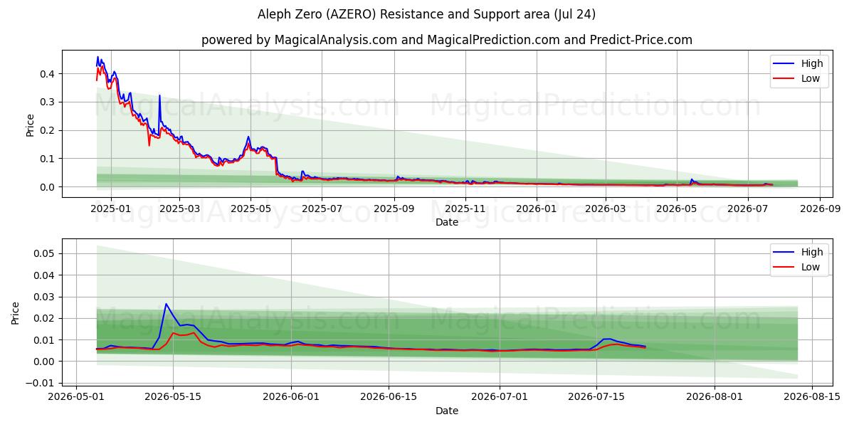  Aleph Cero (AZERO) Support and Resistance area (23 Jul) 