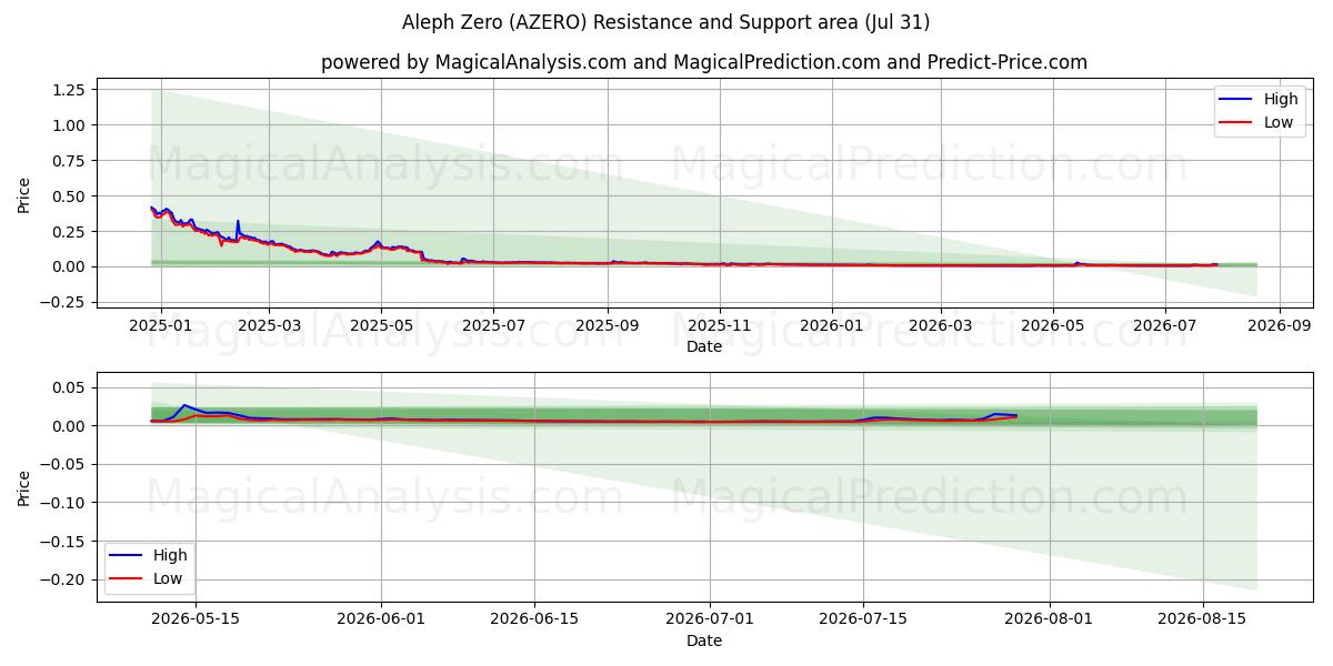  Alef Sıfır (AZERO) Support and Resistance area (30 Jul) 
