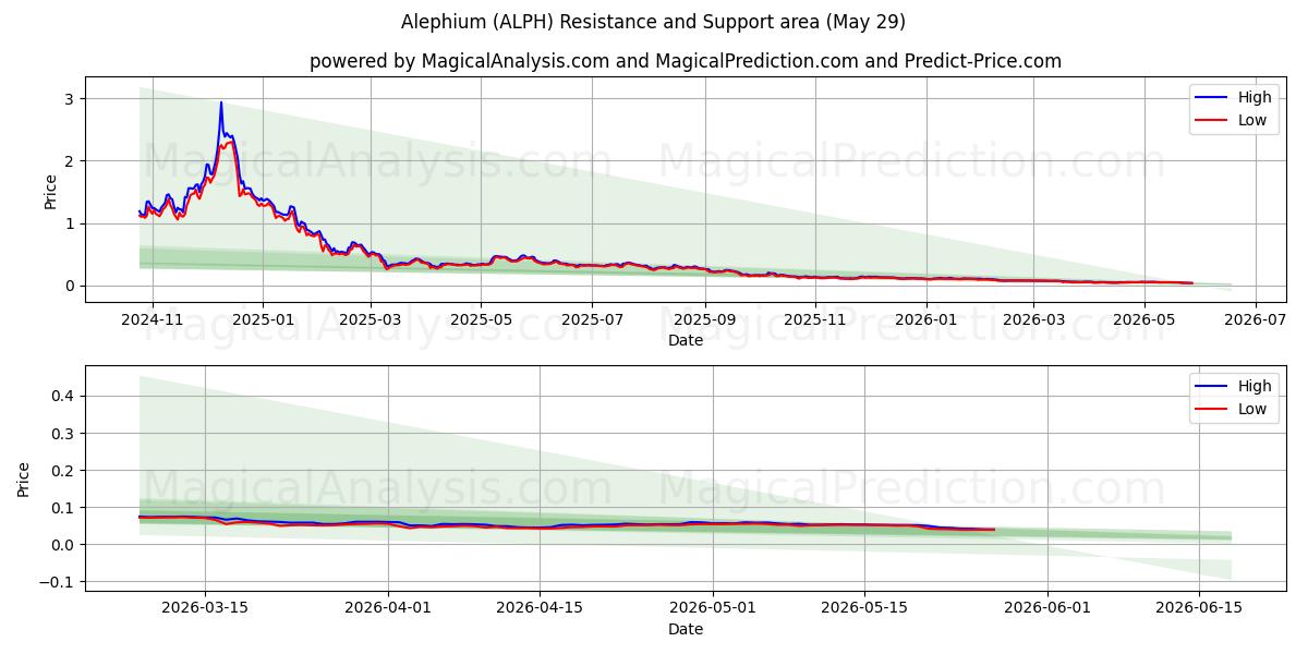  الفیوم (ALPH) Support and Resistance area (28 May) 