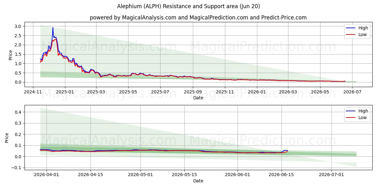  ألفيوم (ALPH) Support and Resistance area (19 Jun) 