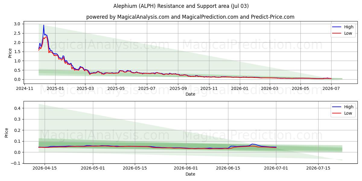  阿莱菲姆 (ALPH) Support and Resistance area (02 Jul) 