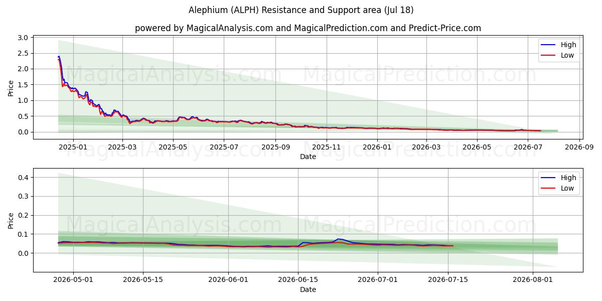  알레피움 (ALPH) Support and Resistance area (17 Jul) 