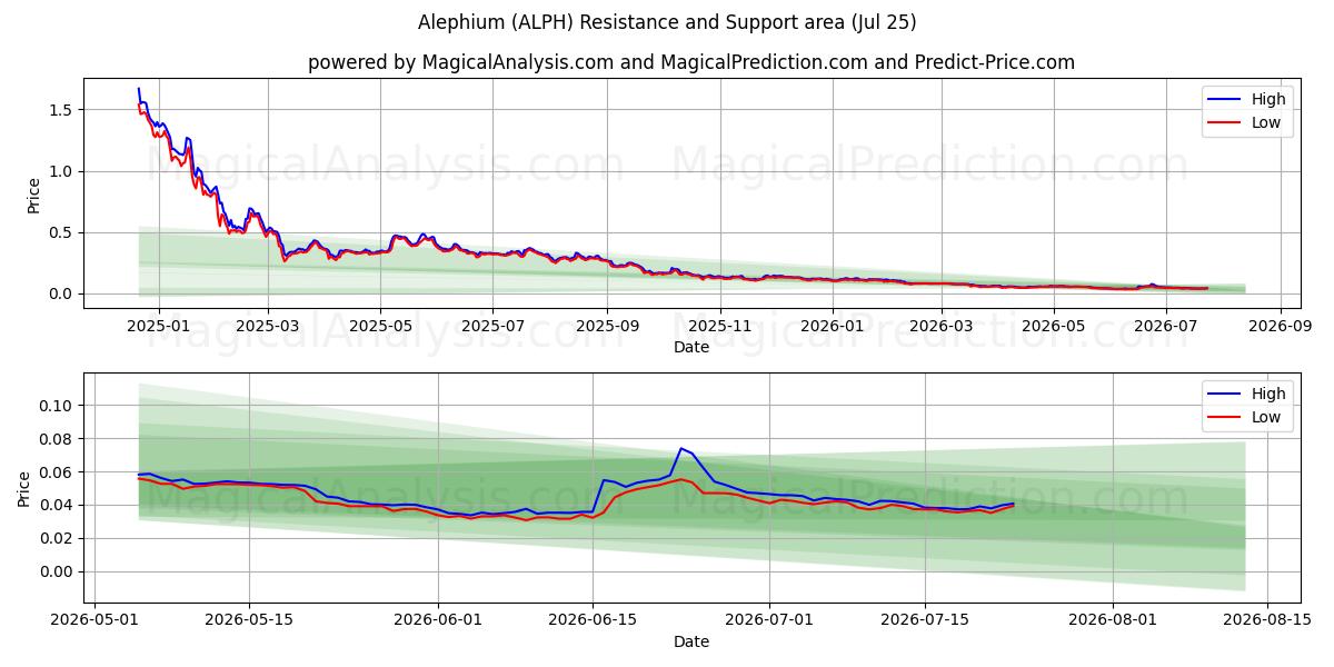  الفیوم (ALPH) Support and Resistance area (24 Jul) 