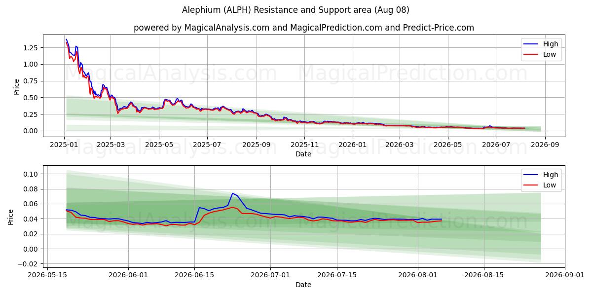  एलेफ़ियम (ALPH) Support and Resistance area (07 Aug) 