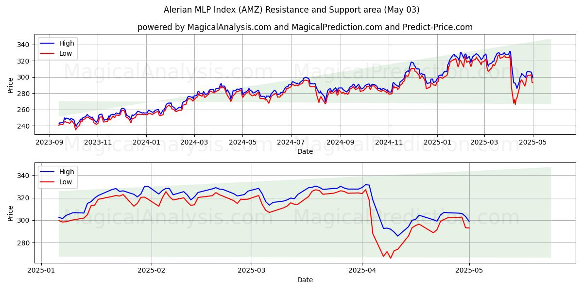 Índice Alerian MLP (AMZ) Support and Resistance area (03 May) Índice Alerian MLP (AMZ) Support and Resistance area (03 May)