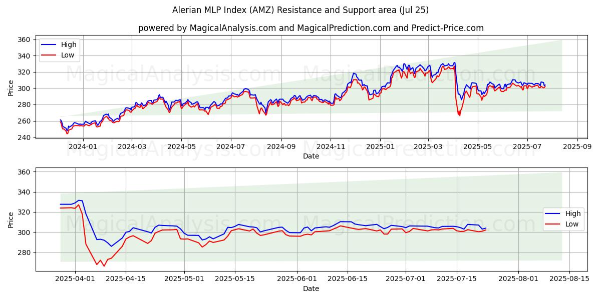  알레리안 MLP 지수 (AMZ) Support and Resistance area (24 Jul) 