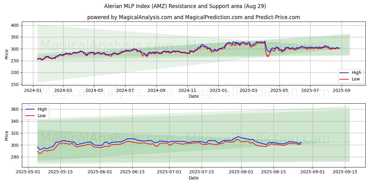  Indice Alerian MLP (AMZ) Support and Resistance area (28 Aug) 