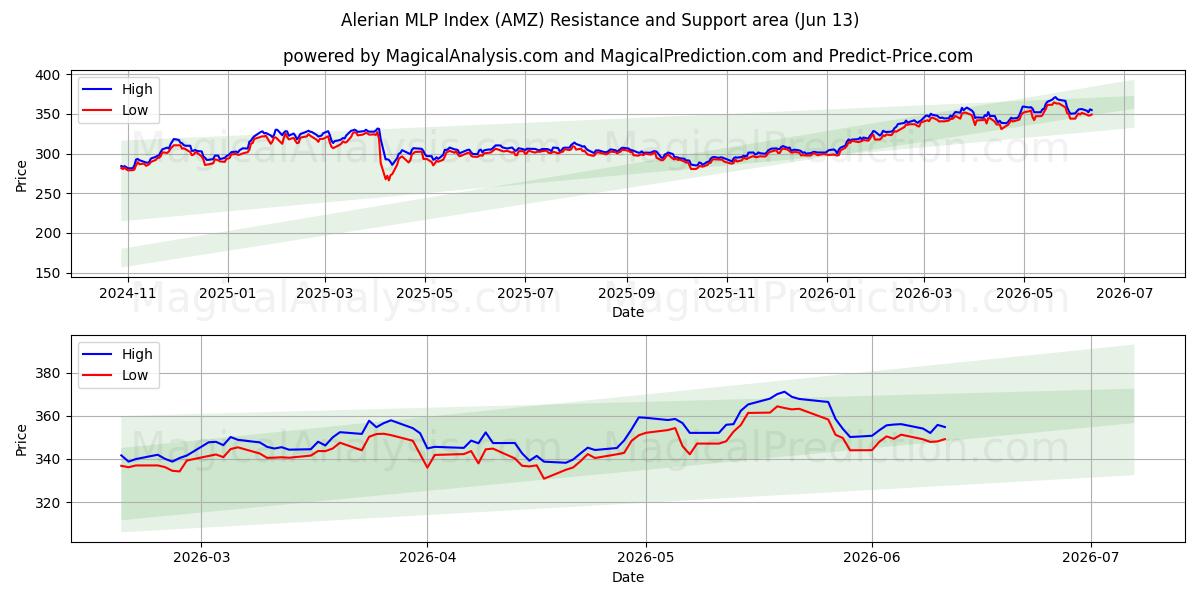  Alerian MLP-index (AMZ) Support and Resistance area (12 Jun) 