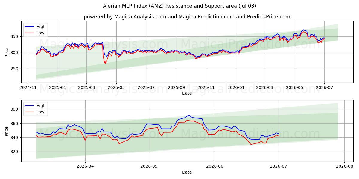  Alerian MLP Index (AMZ) Support and Resistance area (02 Jul) 
