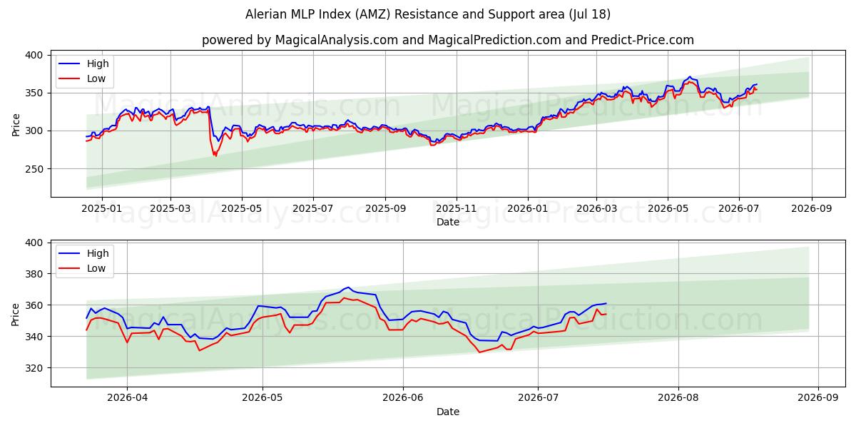  Alerian MLP Index (AMZ) Support and Resistance area (17 Jul) 
