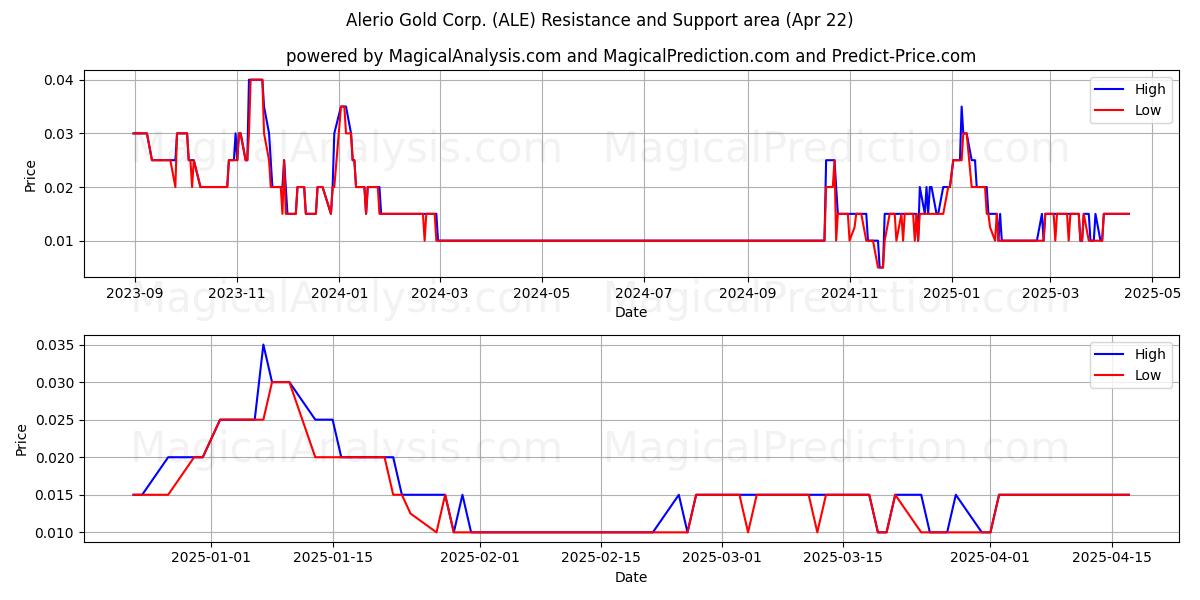  Alerio Gold Corp. (ALE) Support and Resistance area (22 Apr) 