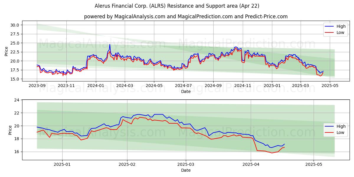  Alerus Financial Corp. (ALRS) Support and Resistance area (22 Apr) 