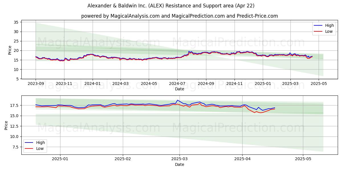  Alexander & Baldwin Inc. (ALEX) Support and Resistance area (22 Apr) 