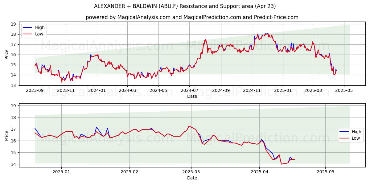  ALEXANDER + BALDWIN (ABU.F) Support and Resistance area (23 Apr) 