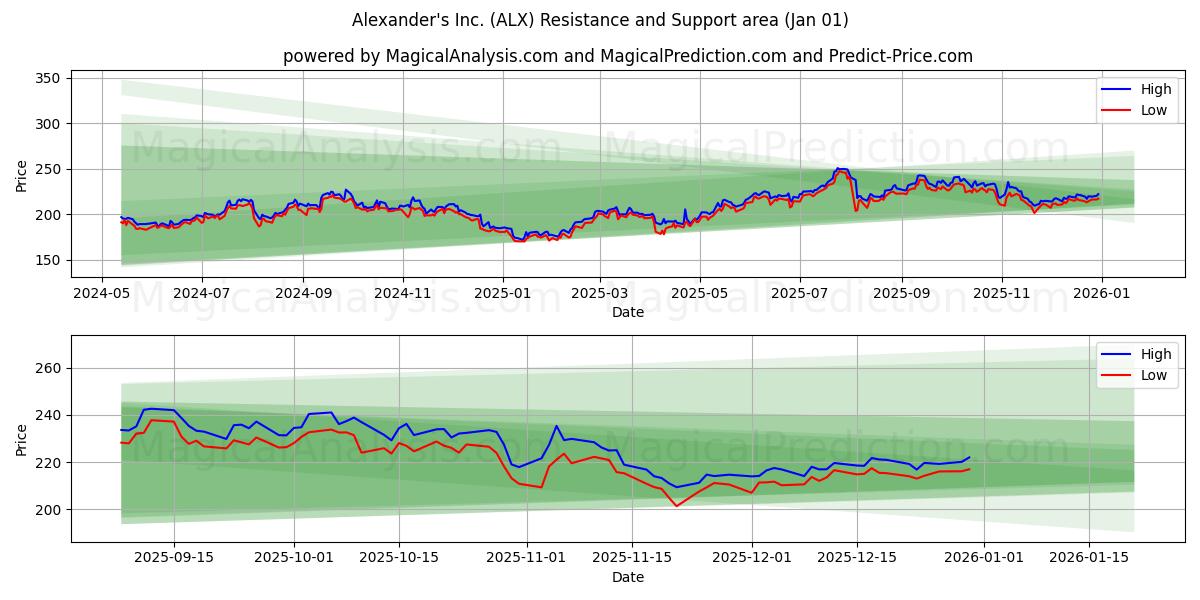  Alexander's Inc. (ALX) Support and Resistance area (31 Dec) 