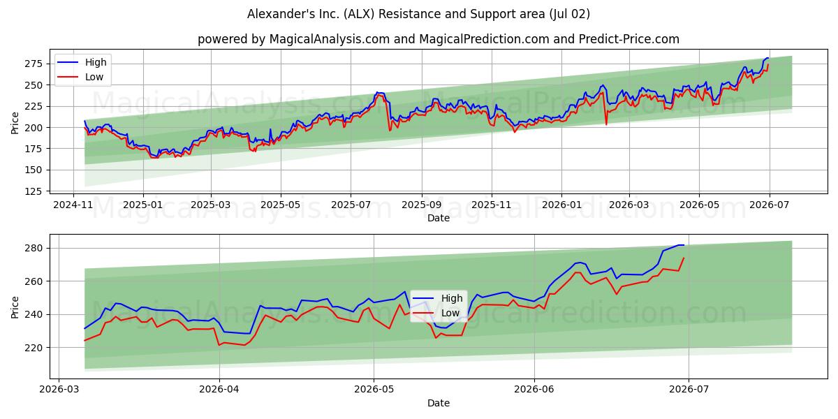  Alexander's Inc. (ALX) Support and Resistance area (01 Jul) 