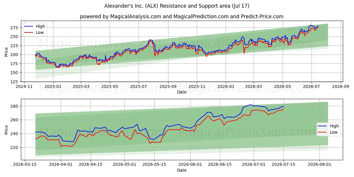  Alexander's Inc. (ALX) Support and Resistance area (16 Jul) 