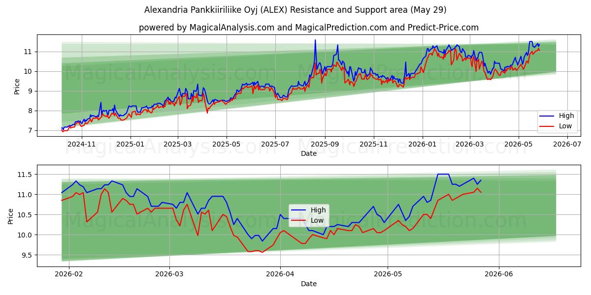  Alexandria Pankkiiriliike Oyj (ALEX) Support and Resistance area (28 May) 