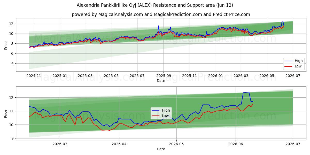  Alexandria Pankkiiriliike Oyj (ALEX) Support and Resistance area (11 Jun) 