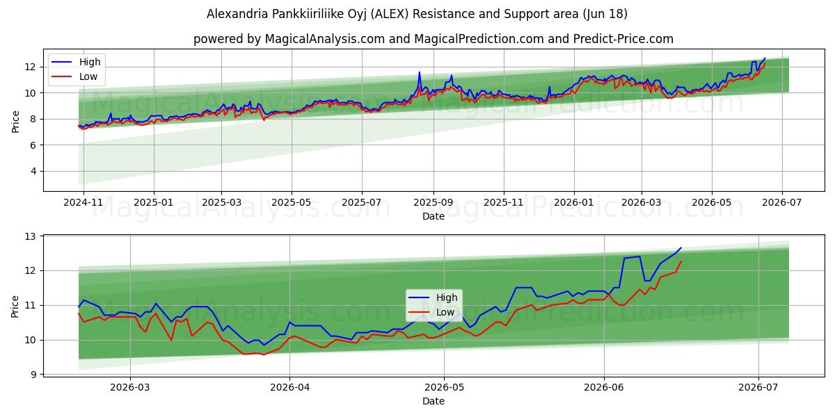  Alexandria Pankkiiriliike Oyj (ALEX) Support and Resistance area (17 Jun) 