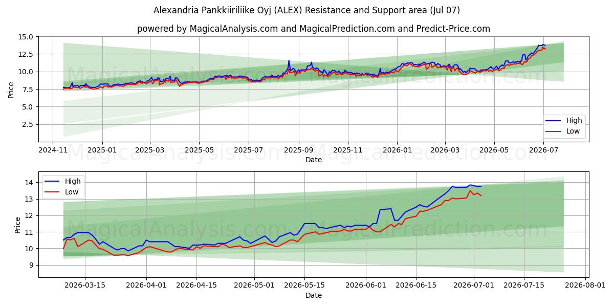  Alexandria Pankkiiriliike Oyj (ALEX) Support and Resistance area (06 Jul) 