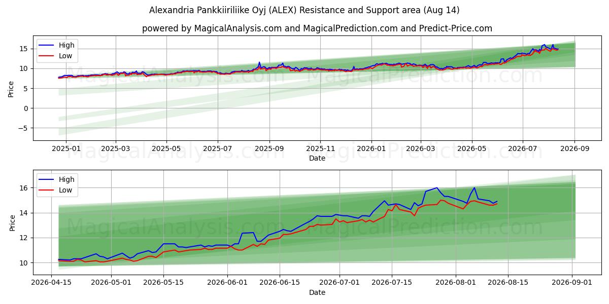  Alexandria Pankkiiriliike Oyj (ALEX) Support and Resistance area (13 Aug) 